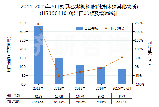 2011-2015年6月聚氯乙烯糊樹脂(純指未摻其他物質)(HS39041010)出口總額及增速統(tǒng)計